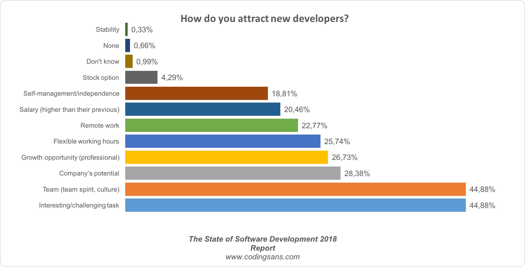 Attract Developers