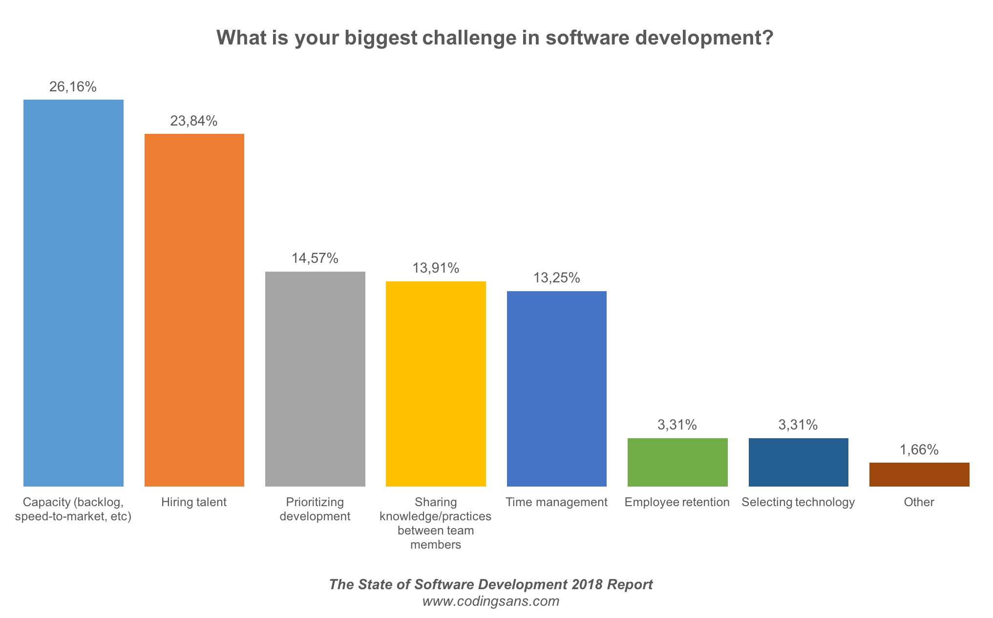 Biggest Soft Dev Challenge