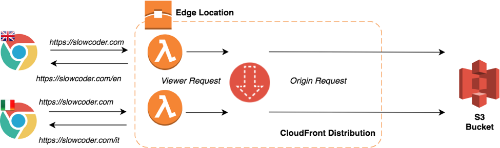 Cloudfront Distribution 2