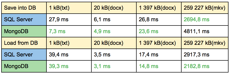 Database Benchmarks