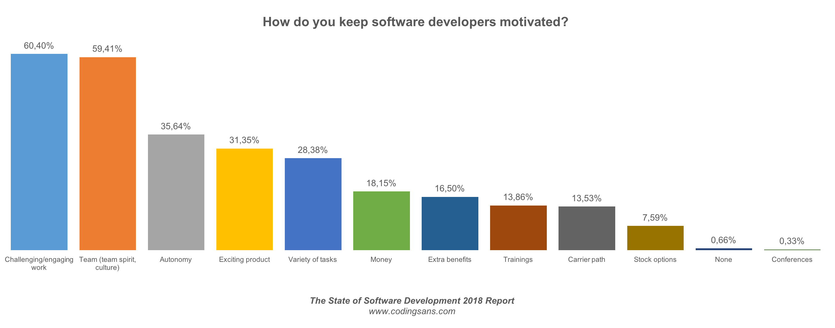 Keep Developers Motivated