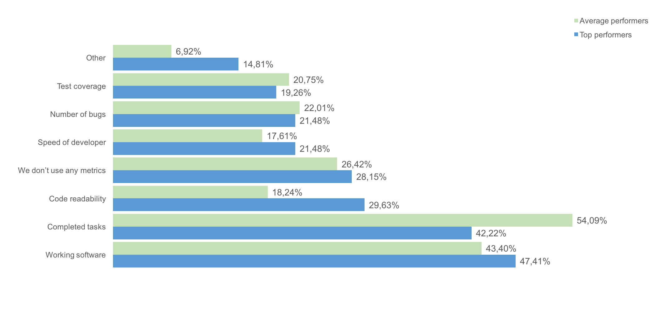 Measuring Performance