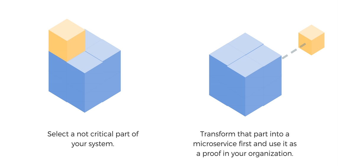 Microservice architecture - Organizational Buyin