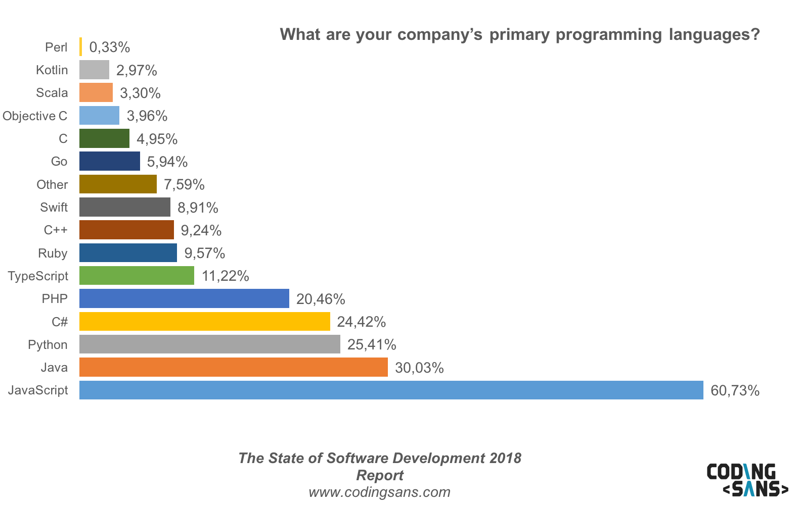 Primary Programming Languages