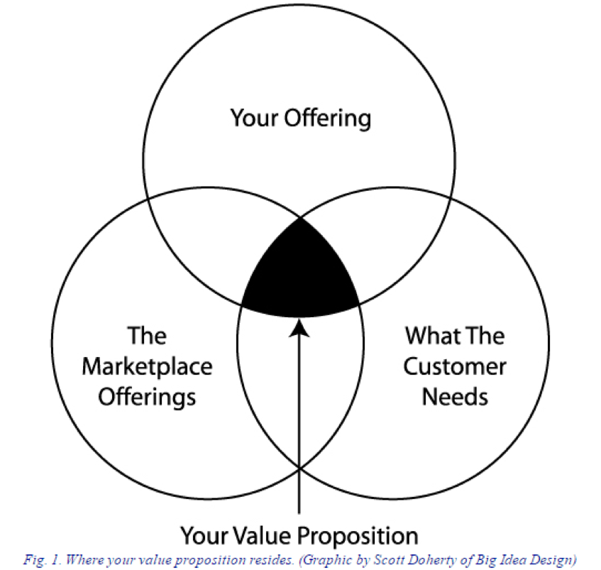 Product Value Proposition