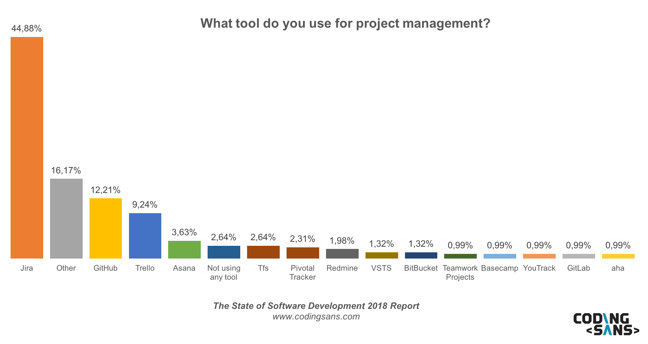 Project Management Tools