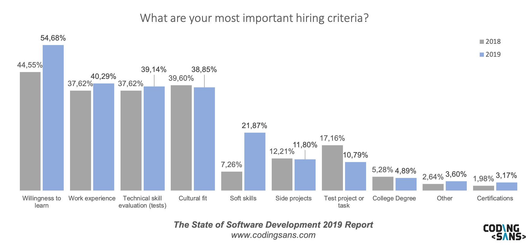 Sos19 Hiring Criteria