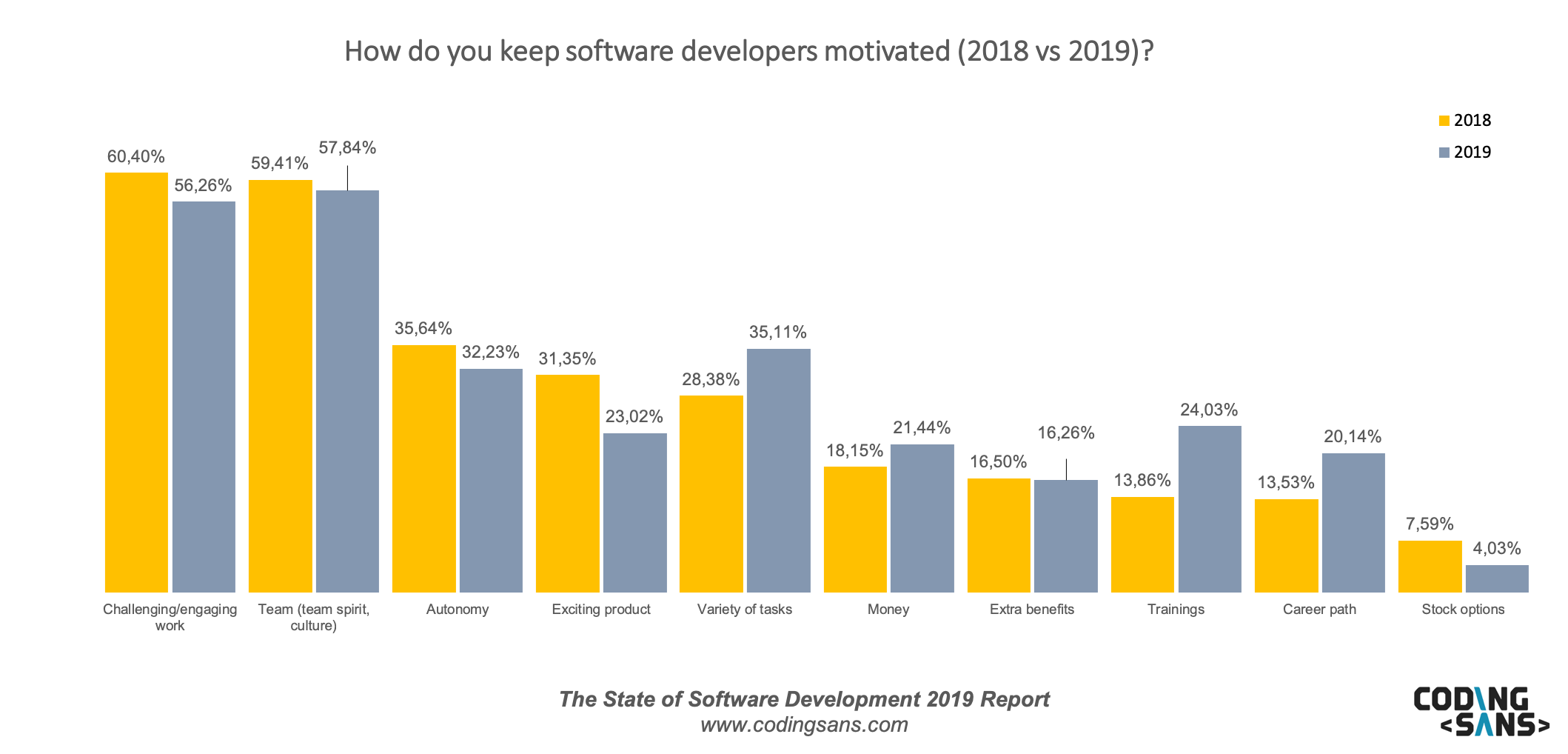 Sos19 Keep Developers Motivated