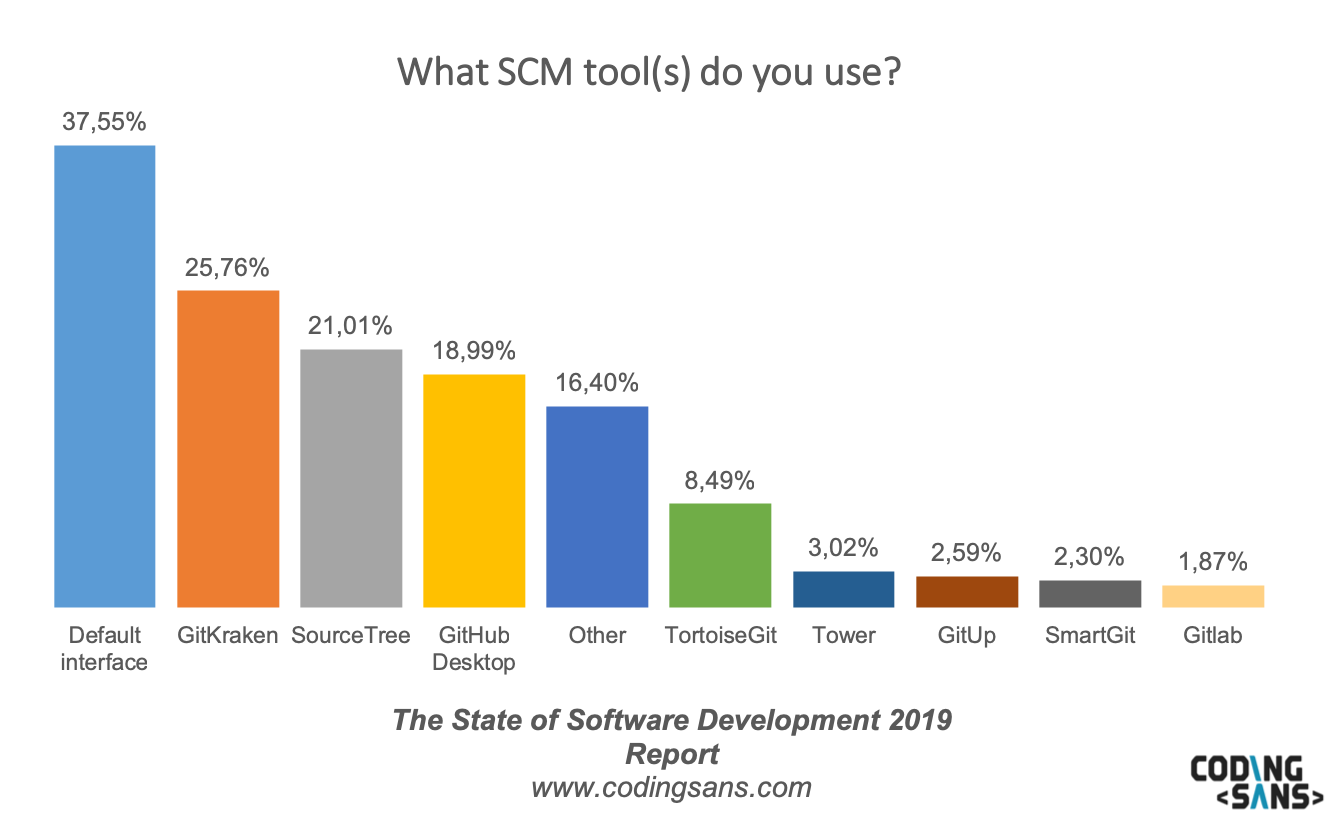 Sos19 Scm Tools