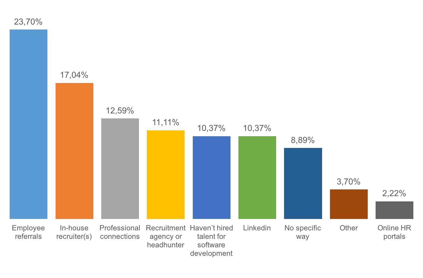 Top Hiring Methods