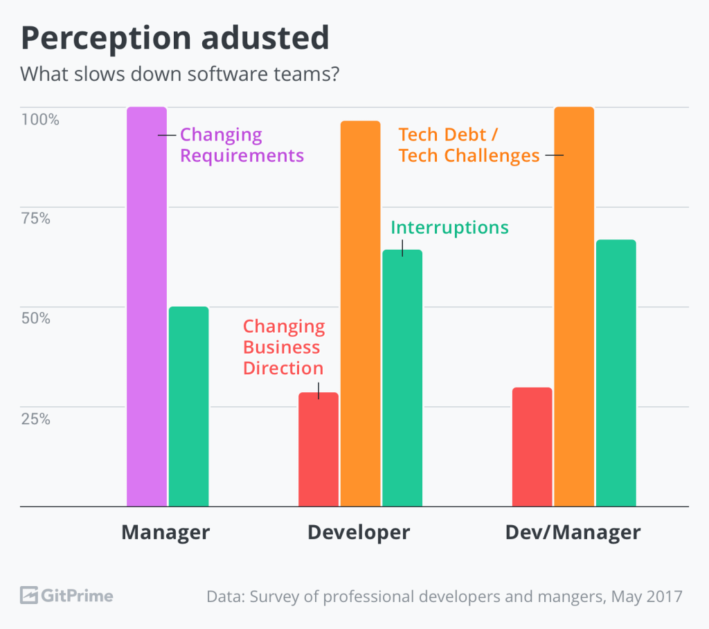 What Slows Down Developer Teams