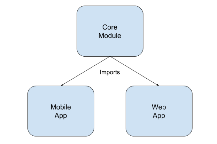 Hybrid Mobile App Architecture