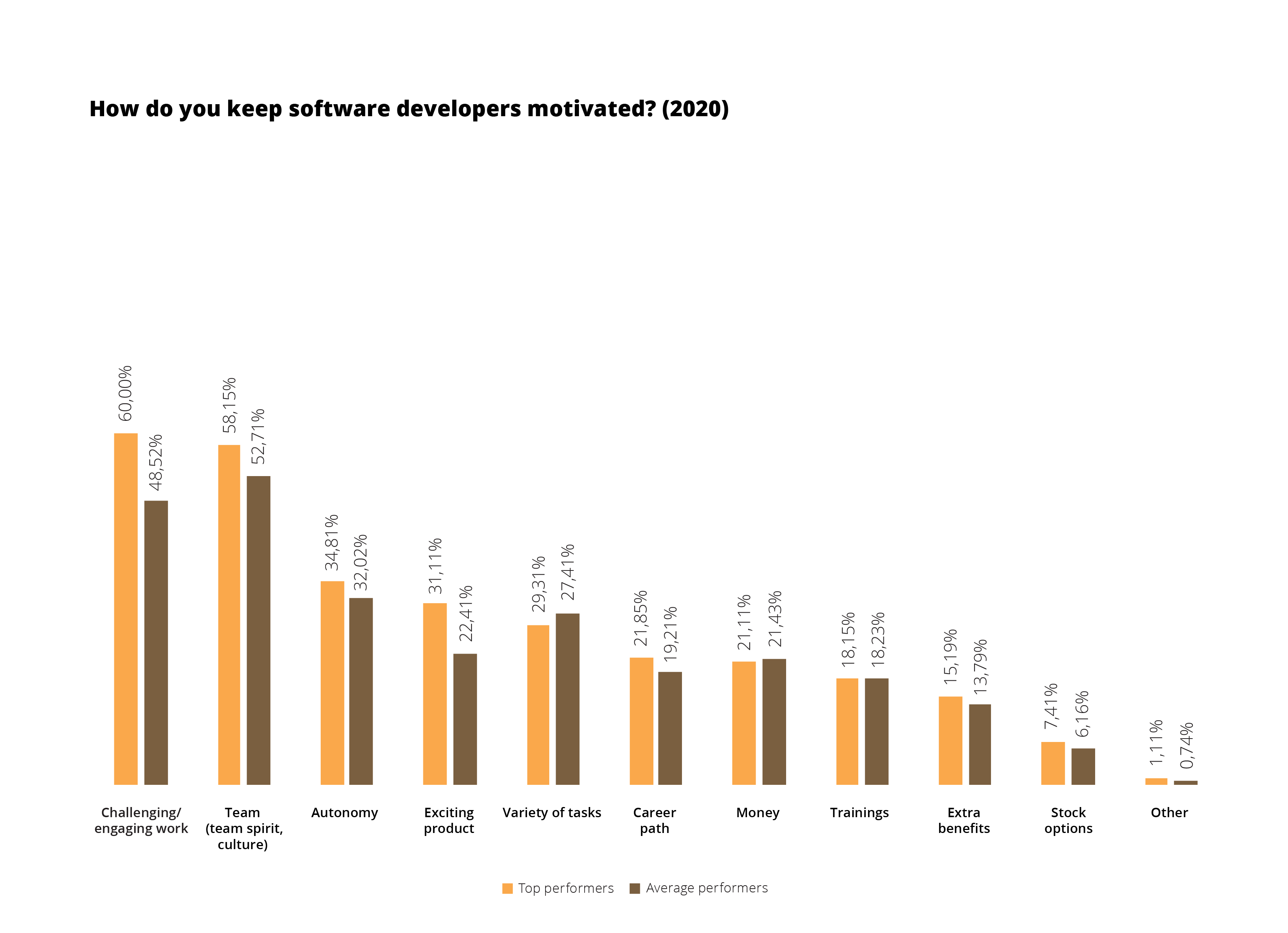 Motivate Developers Top Average 2020