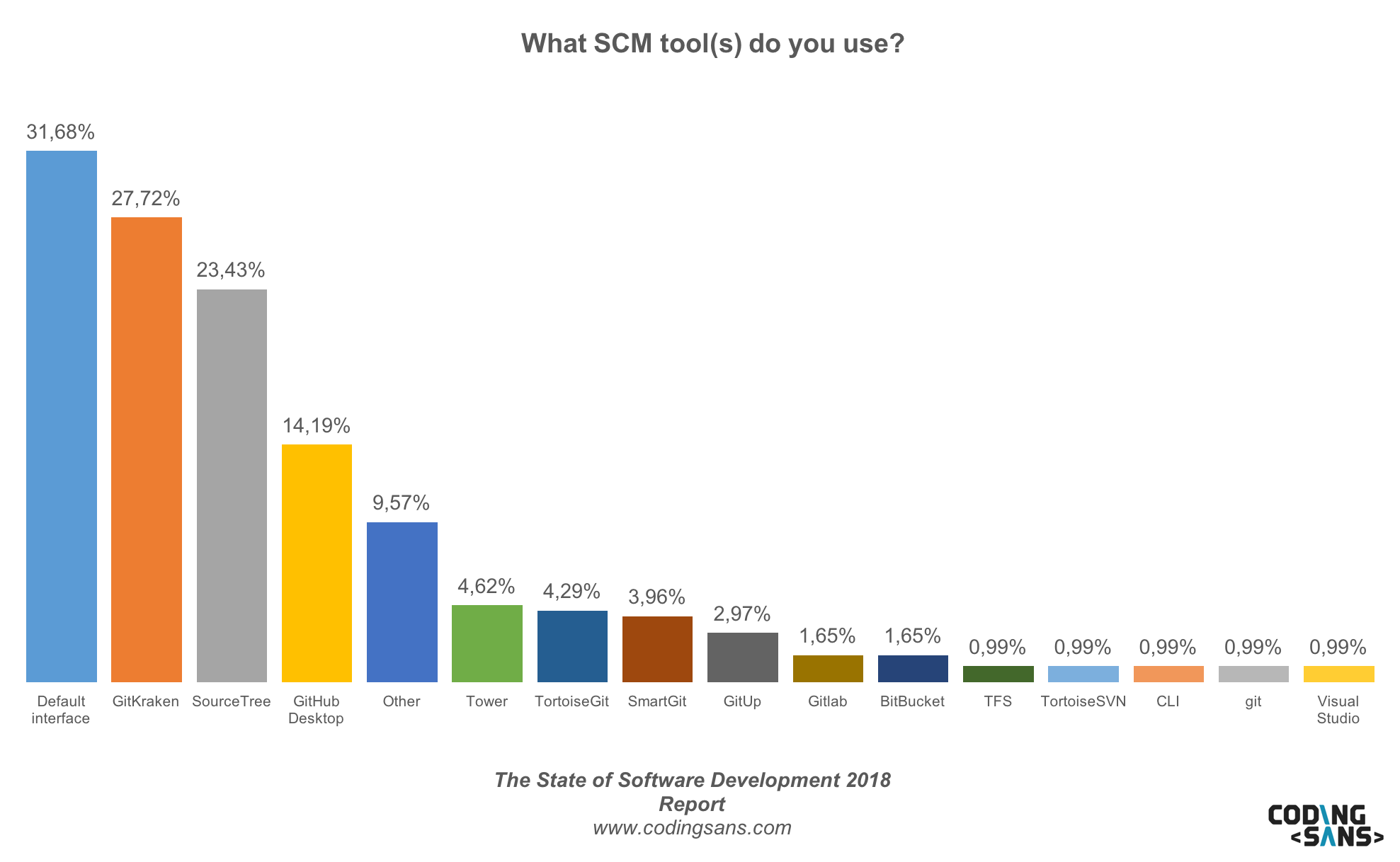 Scm Tools3