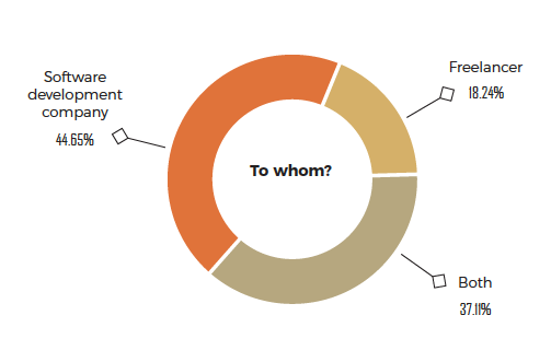 Software Outsourcing Proportion