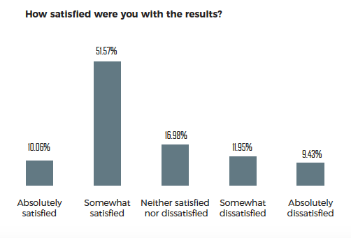 Software Outsourcing Satisfaction