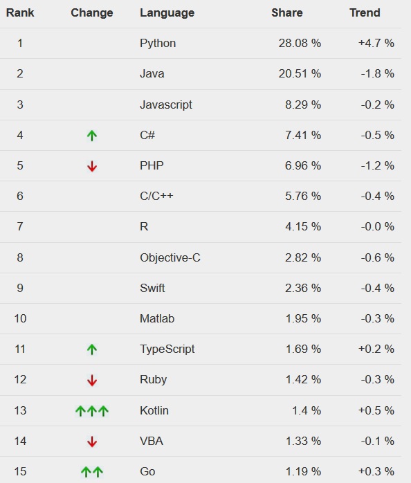 top programming languages 2019